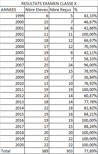 resultats-classeX-LMHS-1999-2020-aaz-zanskar