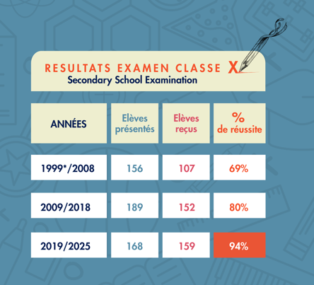 résultats class X
