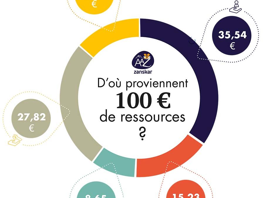 graphique-details-provenance-ressources-association-aaz