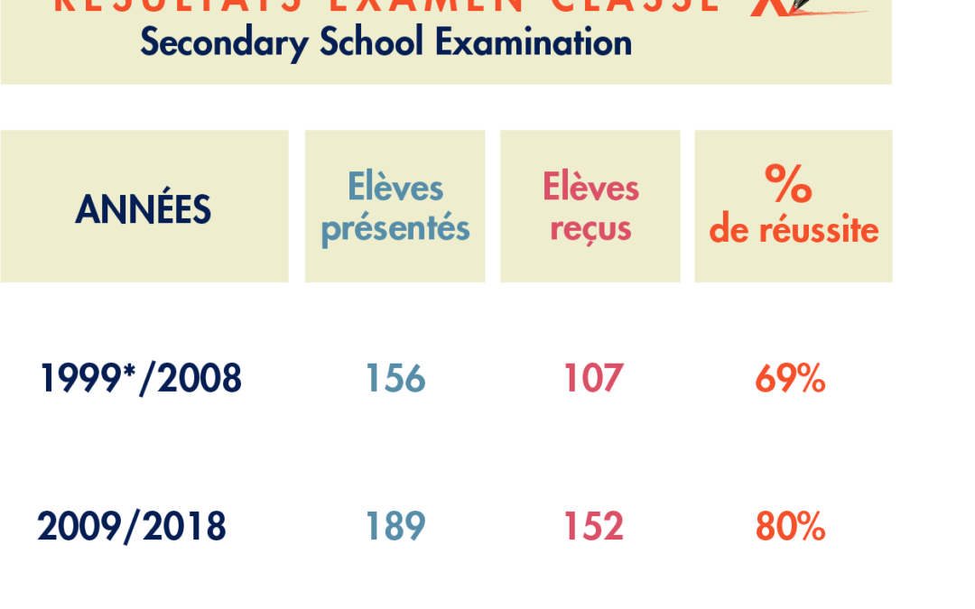 tableau-resultats-examens-classe-x-lmhs-secondary-school-examination